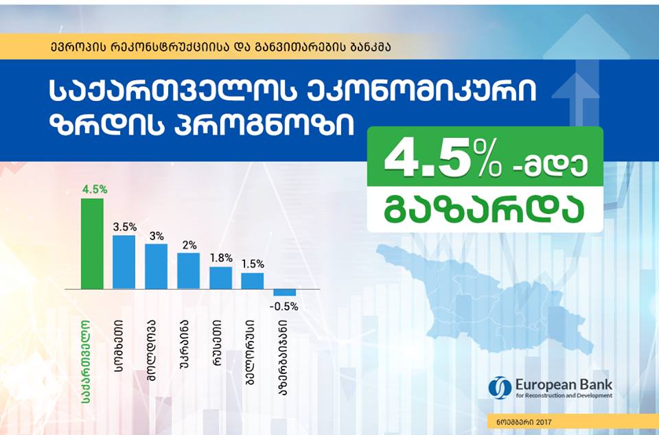 Евробанк увеличил прогноз экономического роста Грузии до 4,5 процента