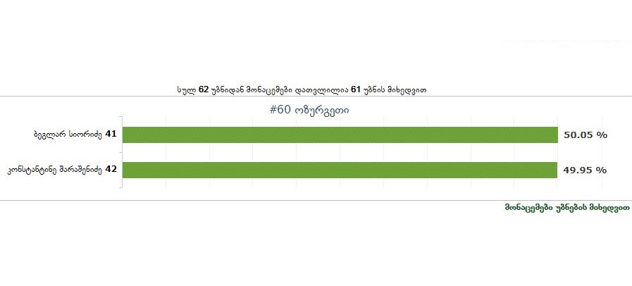 ოზურგეთში 61 საარჩევნო უბნის დათვლის შემდეგ, „ქართული ოცნების“ კანდიდატი იმარჯვებს