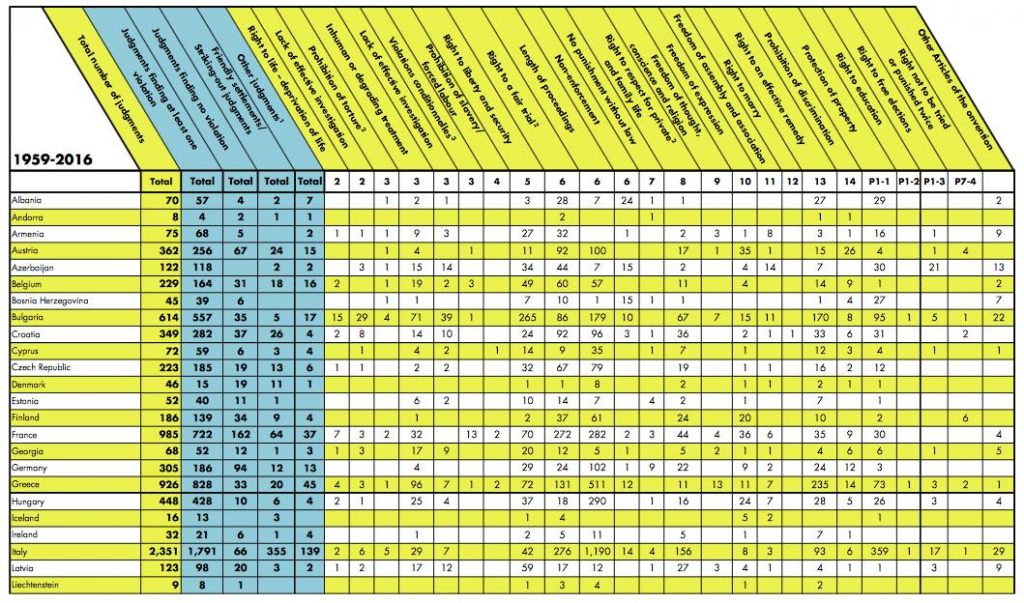 ევროსასამართლოს გადაწყვეტილებების 17 წლის სტატისტიკა - საქართველოში ყველაზე ხშირად თავისუფლებისა და ხელშეუხებლობის უფლება ირღვევა