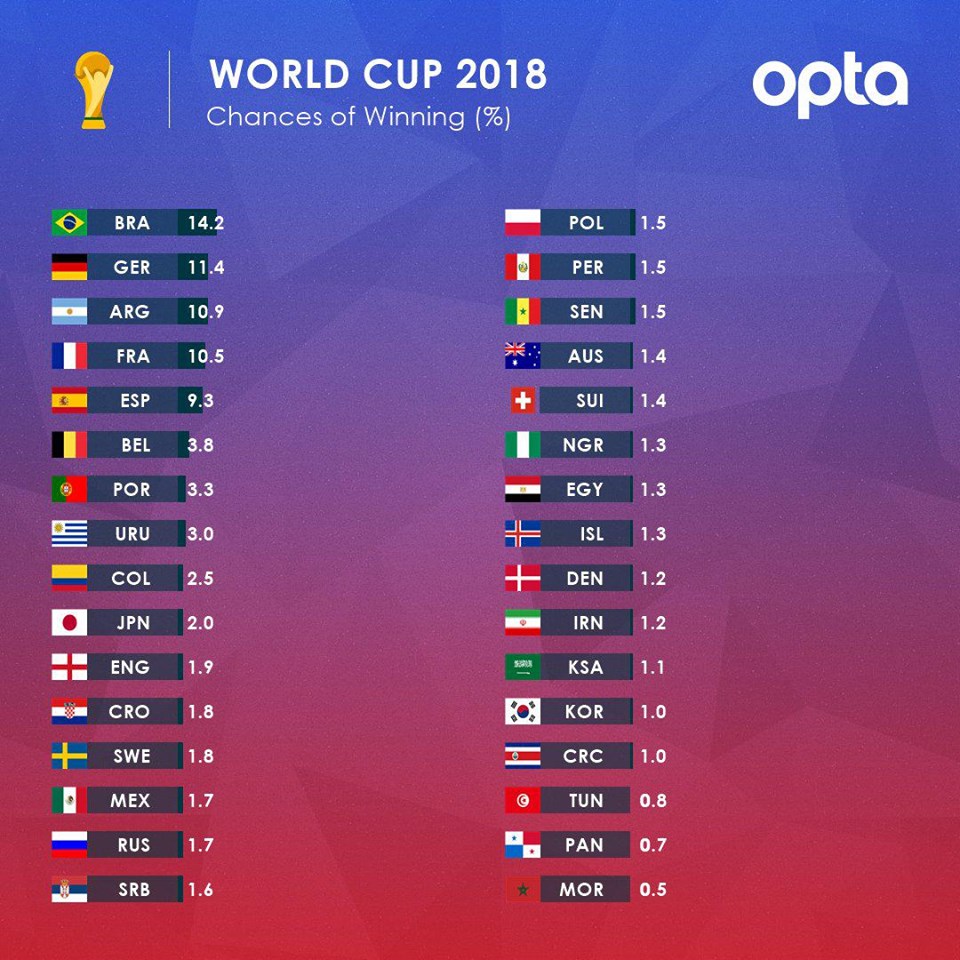 Opta: Бразилия – фаворит ЧМ-2018