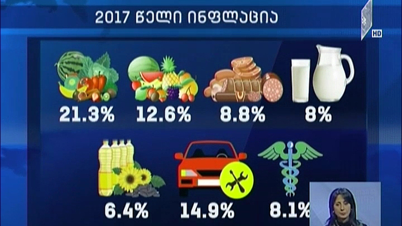 ინფლაციის მაჩვენებელი საქართველოში