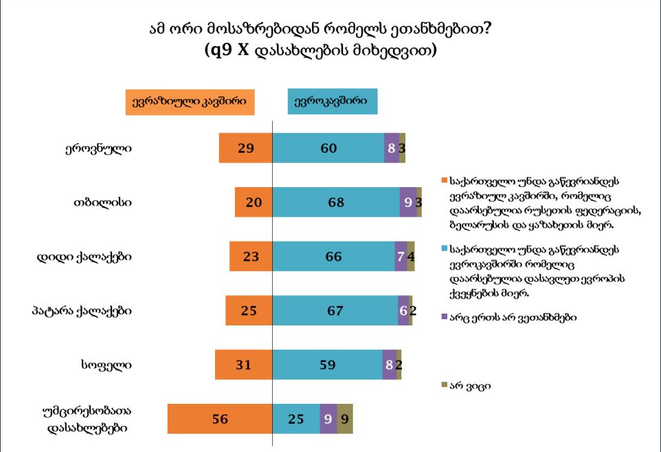 NDI - გამოკითხულთა 29% საქართველოს ევრაზიულ კავშირში გაწევრიანებას ეთანხმება