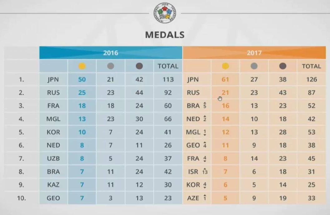 ძიუდოს საერთაშორისო ფედერაციის რეიტინგში საქართველო ოთხი საფეხურით დაწინაურდა