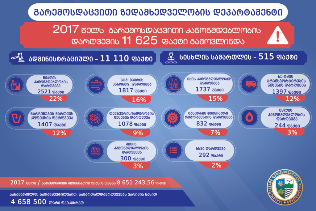 2017 წელს გარემოსდაცვითი კანონმდებლობის დარღვევის 11 625 ფაქტი გამოვლინდა