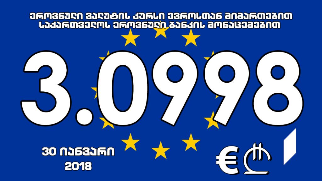 1 ევროს ოფიციალური ღირებულება 3.0998 ლარი გახდა