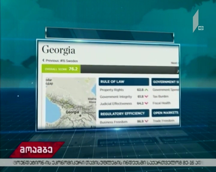 Heritage Foundation-ის ეკონომიკური თავისუფლების ინდექსით, საქართველო 186 ქვეყანას შორის მე-16 ადგილზეა 