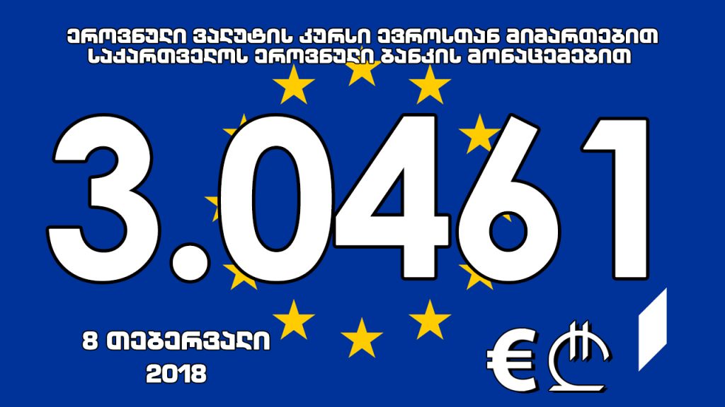 1 ევროს ოფიციალური ღირებულება 3.0461 ლარი გახდა