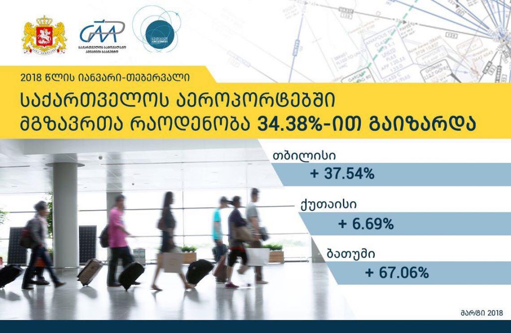 საქართველოს აეროპორტებში მგზავრთა ნაკადი 34.38%-ით გაიზარდა