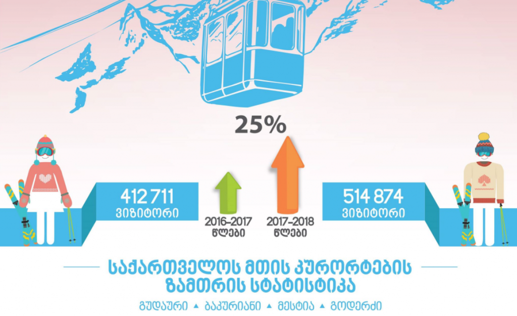 2017-2018 წლებში საქართველოს სამთო კურორტებზე ვიზიტორების რაოდენობა 25 პროცენტით გაიზარდა