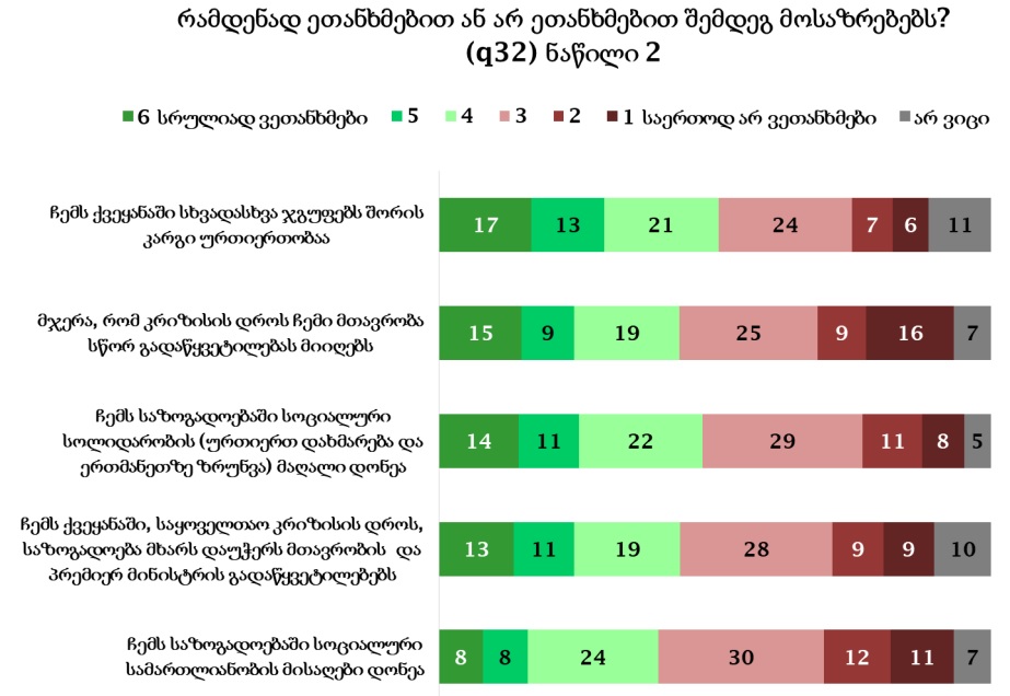 NDI - გამოკითხულთა 43% ეთანხმება მოსაზრებას, რომ კრიზისების დროს მთავრობა სწორ გადაწყვეტილებას მიიღებს