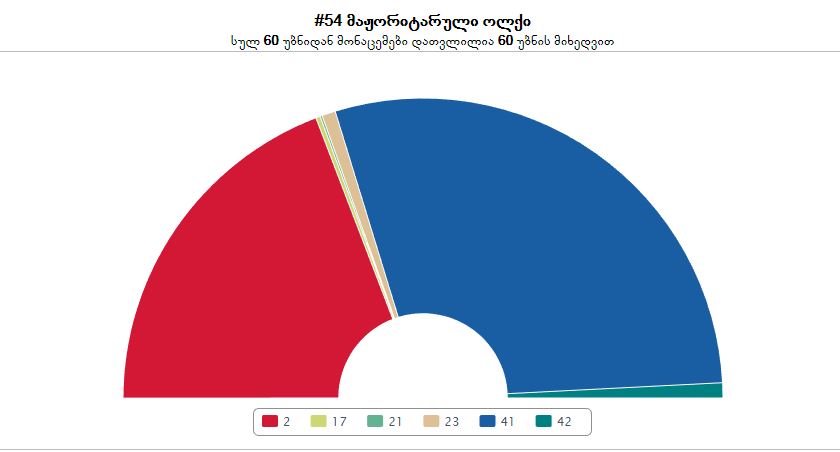 შუალედური არჩევნების წინასწარი მონაცემებით, „ქართული ოცნების“ კანდიდატმა გივი ჭიჭინაძემ ხმების 57.86% მიიღო, „ევროპული საქართველოს“ კანდიდატმა გიგი უგულავამ - 38.38%