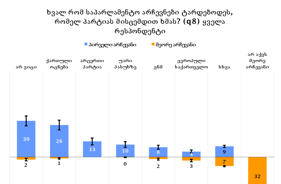 NDI - ხვალ რომ საპარლამენტო არჩევნები ტარდებოდეს, გამოკითხულთა 26% „ქართულ ოცნებას“ მისცემდა ხმას, ხოლო "ნაციონალურ მოძრაობას" 8%