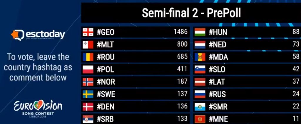 Georgia receives most votes in ESC 2018 facebook page poll