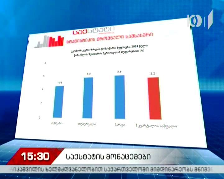 საქსტატი: საქართველოში ეკონომიკური ზრდა დაჩქარდა