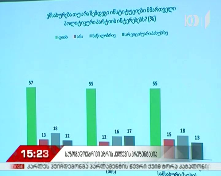 „საერთაშორისო გამჭვირვალობა - საქართველო“  კვლევის შედეგებს აქვეყნებს