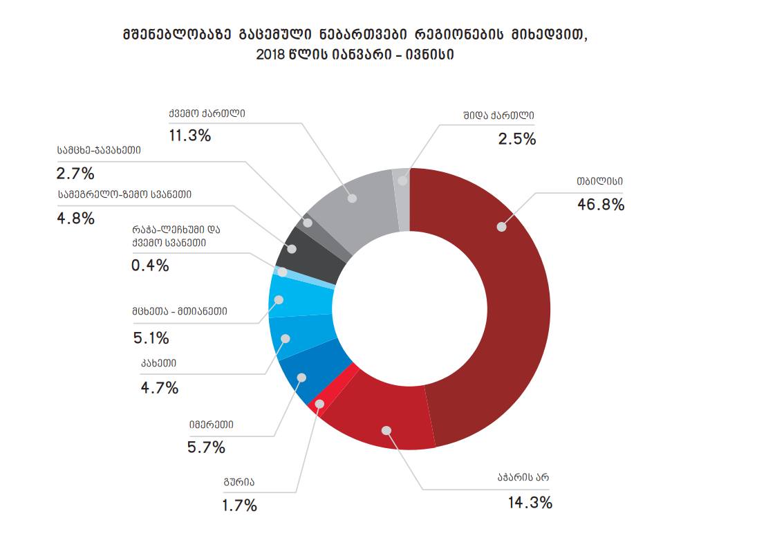 სამშენებლო ნებართვების 46.8 პროცენტი თბილისზე მოდის