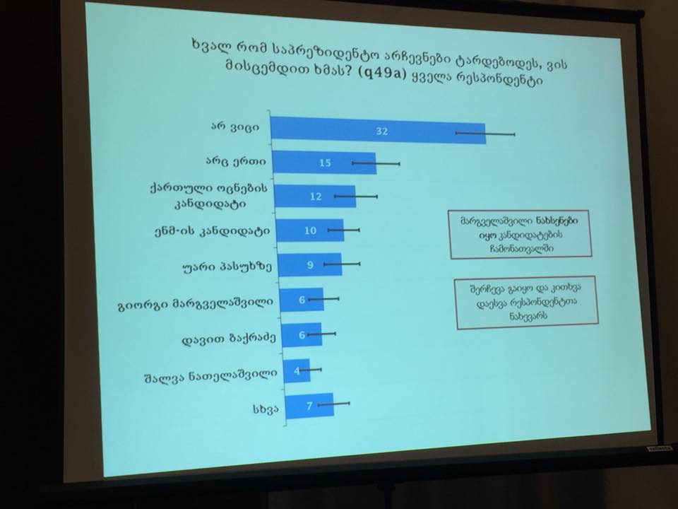 NDI - ის კვლევის მიხედვით, გამოკითხულთა 12% „ქართული ოცნების“ კანდიდატს დაუჭერდა მხარს, 10% - „ნაციონალური მოძრაობის“ 