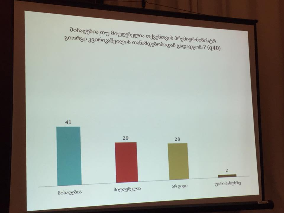 NDI - გამოკითხულთა 41% მიიჩნევს, რომ გიორგი კვირიკაშვილის თანამდებობიდან გადადგომა მისაღებია 