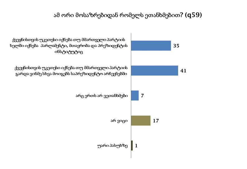 NDI - გამოკითხულთა 41% მიიჩნევს, რომ ქვეყნისთვის უკეთესი იქნება, თუ მმართველი პარტიის გარდა ვინმე სხვა მოიგებს საპრეზიდენტო არჩევნებს 