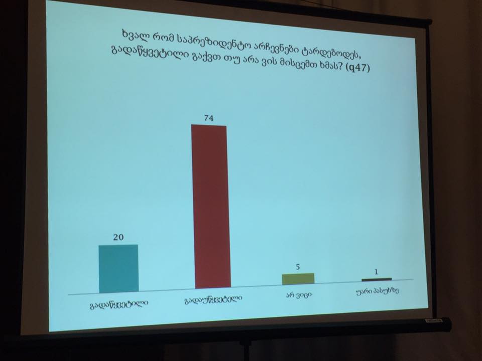 NDI –ы рафарст  æмбæстæгты 74% нырма  нæ ахицæн кодтой  кæмæн  схъæлæс кæндзысты президентон æвзæрстыты