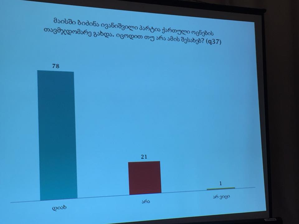 NDI-ის კვლევით, გამოკითხულთა 78%-მა იცოდა, რომ მაისში ბიძინა ივანიშვილი „ქართული ოცნების“ თავმჯდომარე გახდა