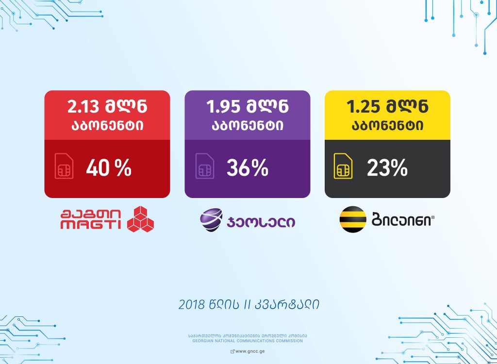 საქართველოში მობილური კავშირის 5.3 მილიონი აბონენტია