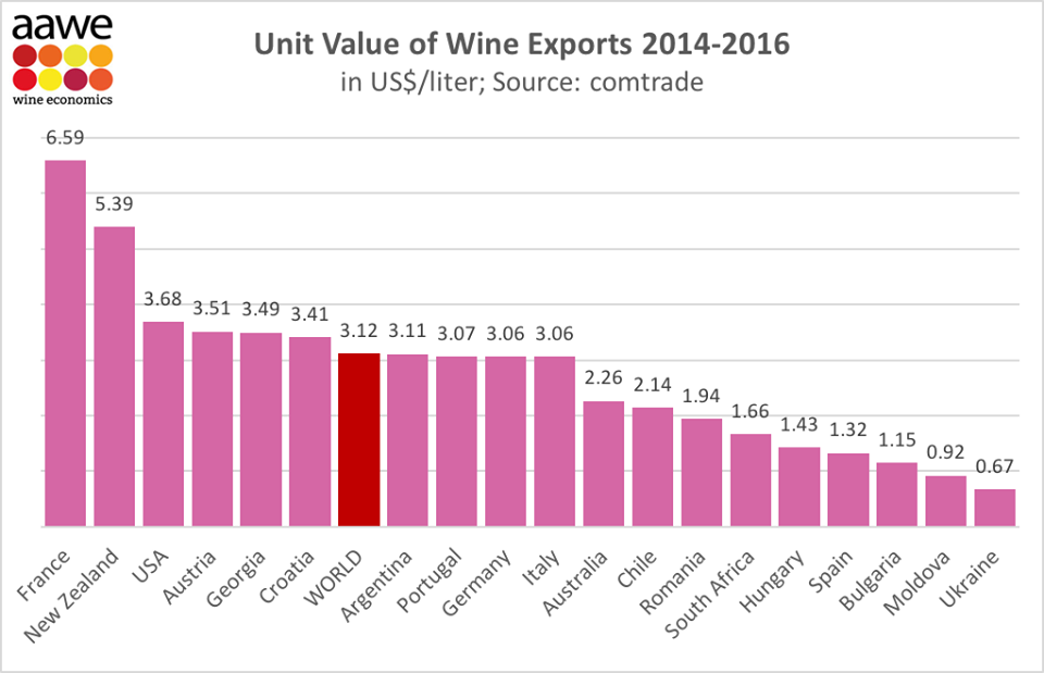 Wine export prices