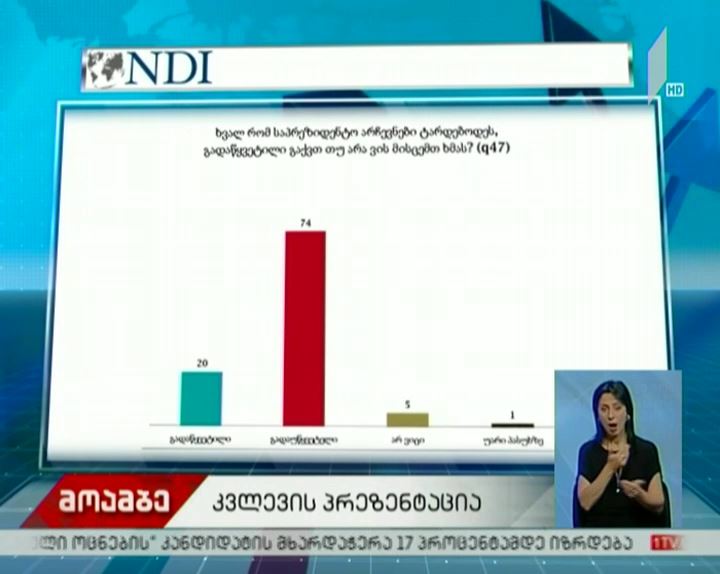 NDI-ი გამოკითხვის შედეგებს აქვეყნებს