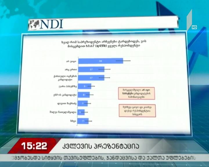 NDI-ი გამოკითხვის შედეგებს აქვეყნებს - პოლიტიკოსების შეფასებები