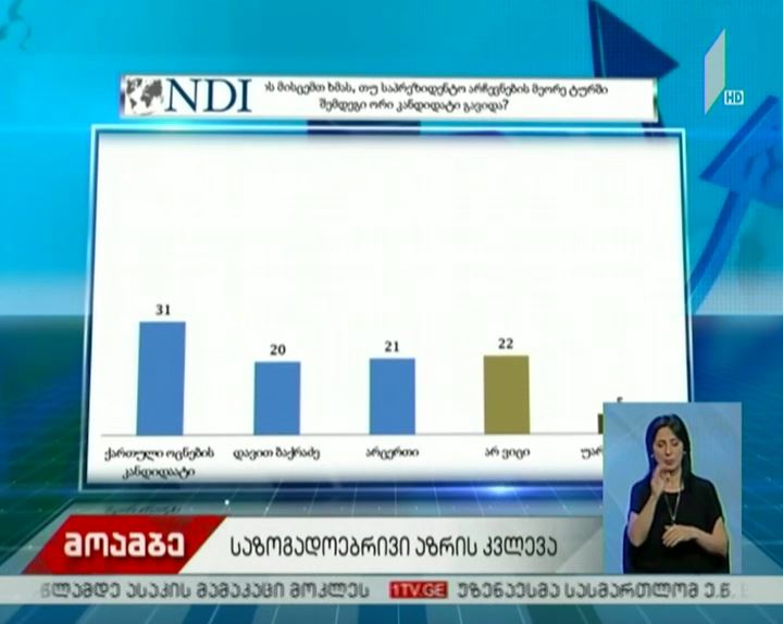 NDI-ის კვლევა - როგორი მიმართულებით ვითარდება საქართველო