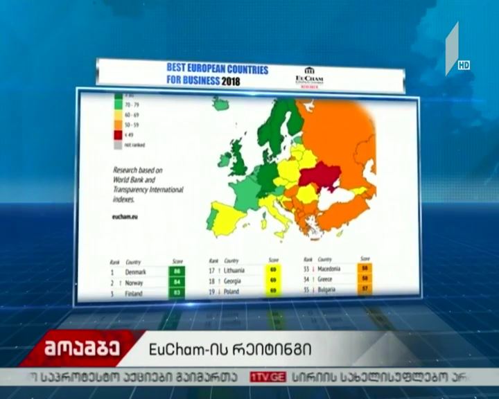 ბიზნესისთვის საუკეთესო ევროპული ქვეყნების სიაში საქართველო ორი ადგილით დაწინაურდა