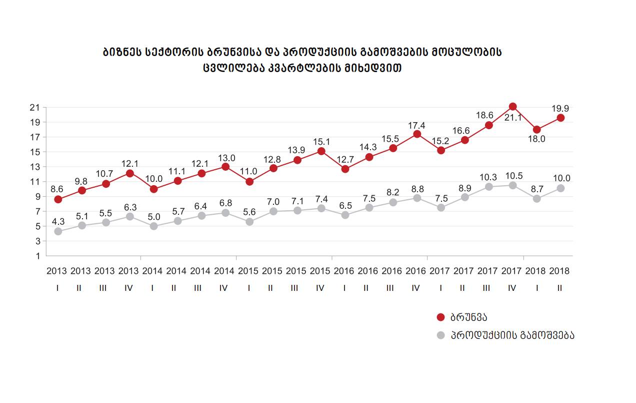 საქსტატი - ბიზნესსექტორის ბრუნვა 19.7 პროცენტით გაიზარდა