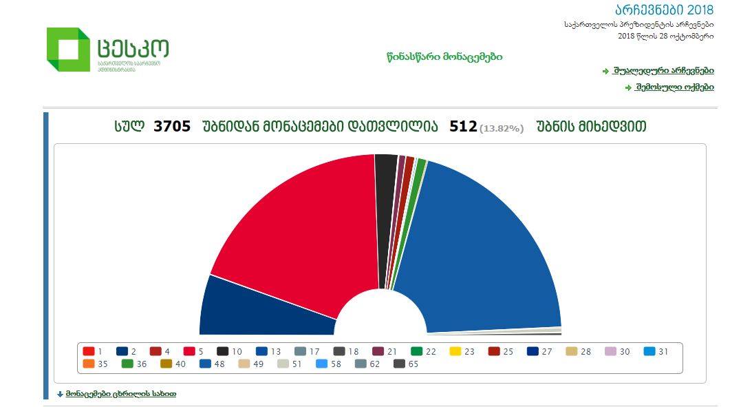 ცესკოს-ს წინასწარი მონაცემებით, სალომე ზურაბიშვილს 40.05% აქვს, გრიგოლ ვაშაძეს - 37.93%
