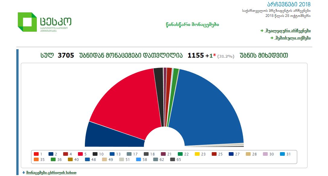 საარჩევნო უბნების 30 პროცენტზე მეტის დათვლის შემდეგ, სალომე ზურაბიშვილს 42.3 პროცენტი აქვს, ხოლო გრიგოლ ვაშაძეს - 34.97