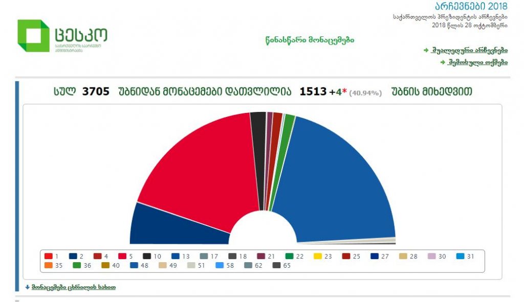 საარჩევნო უბნების 40 პროცენტის დათვლის შემდეგ, სალომე ზურაბიშვილს 40.2 პროცენტი აქვს, ხოლო გრიგოლ ვაშაძეს - 36.35