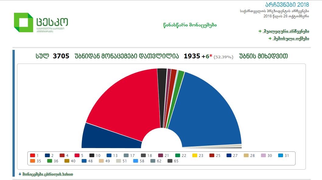 საარჩევნო უბნების 50 პროცენტის დათვლის შემდეგ, სალომე ზურაბიშვილს 38.79 პროცენტი აქვს, ხოლო გრიგოლ ვაშაძეს - 37.65