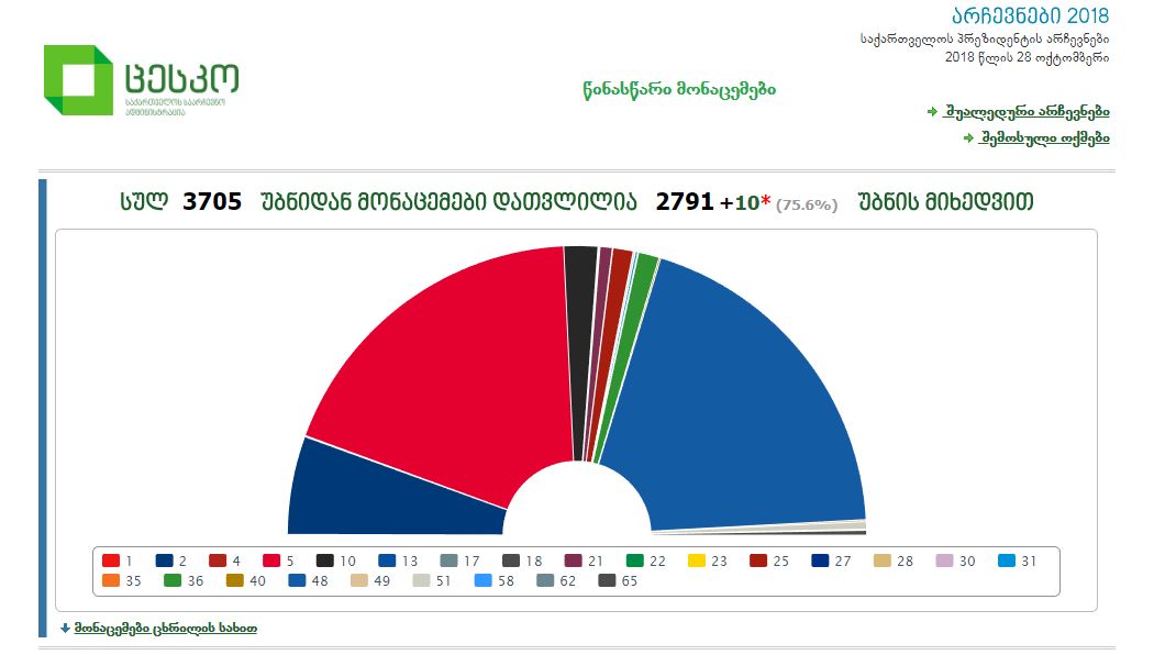 საარჩევნო უბნების 75 პროცენტის დათვლის შემდეგ, სალომე ზურაბიშვილი ხმათა 38.93 პროცენტს აგროვებს, გრიგოლ ვაშაძე კი 37.34 პროცენტს