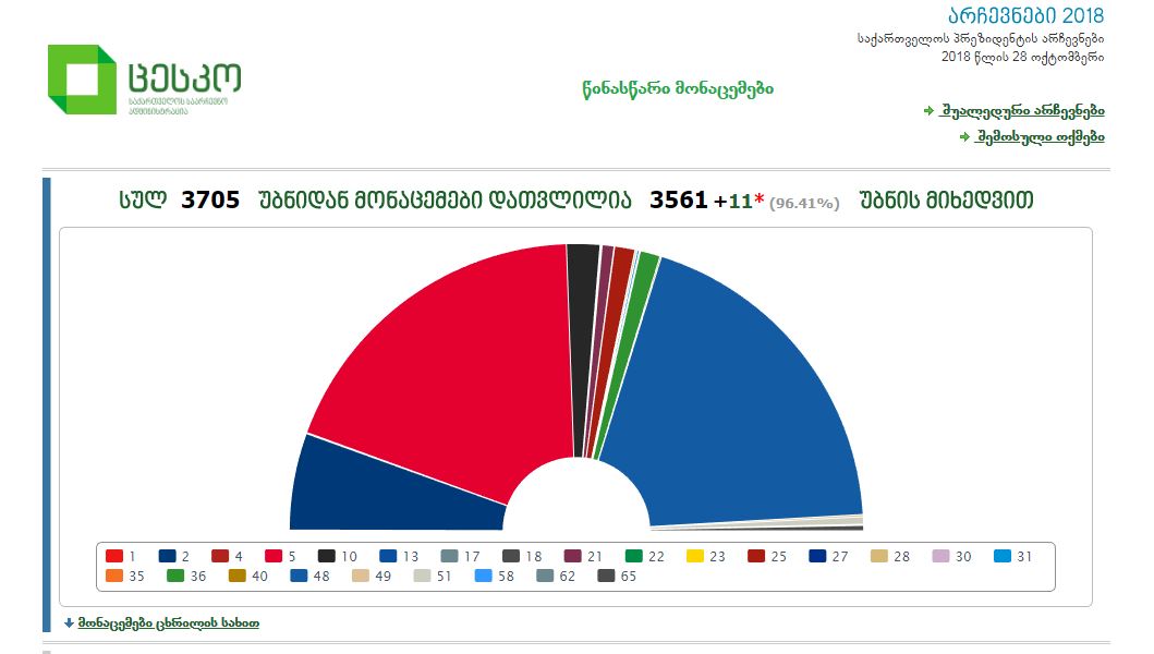 საარჩევნო უბნების 96 პროცენტის დათვლის შემდეგ, სალომე ზურაბიშვილს ხმათა 38.62 პროცენტი აქვს, გრიგოლ ვაშაძეს კი 37.74 პროცენტი