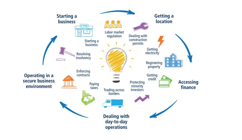 Doing Business-ის ისტორიაში რეფორმების რაოდენობით რუანდა და საქართველო ლიდერობენ