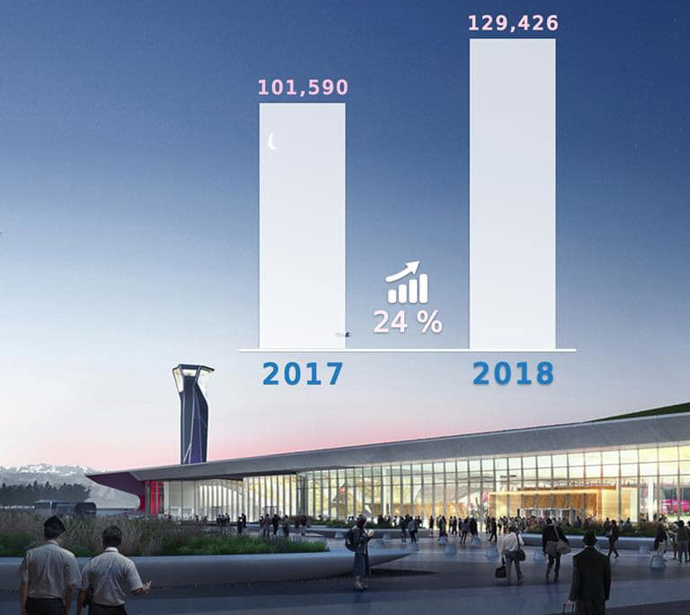 2018 წლის ათი თვის მონაცემებით, ქუთაისის აეროპორტში ჩამომფრენი მგზავრების 54% ტურისტია