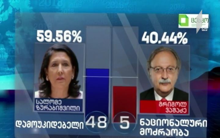 ცესკო-ს პირველადი მონაცემებით, სალომე ზურაბიშვილი ლიდერობს