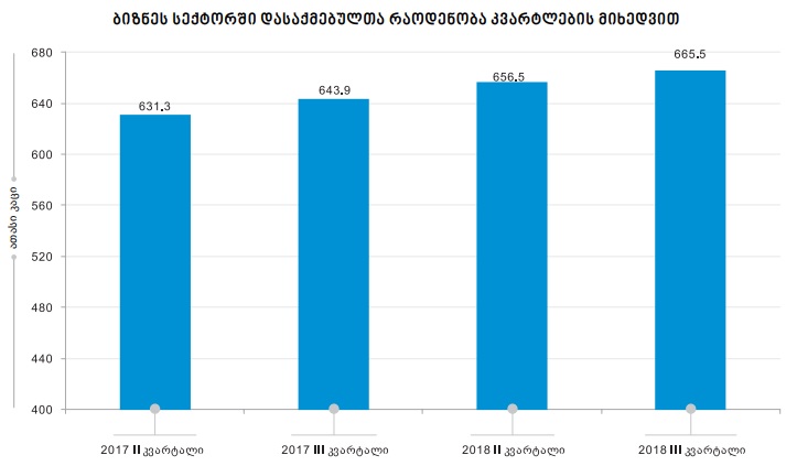 საქსტატი - ბიზნეს სექტორში დასაქმებულთა რაოდენობა 3.3 პროცენტით გაიზარდა, საშუალო ხელფასი თვეში კი, 1186,7 ლარია