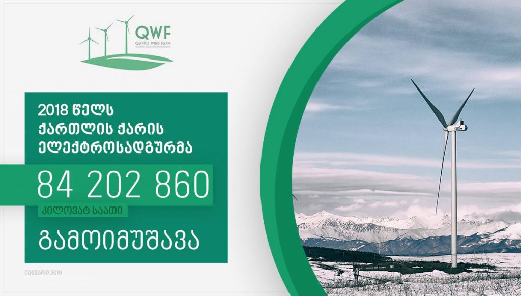 „ქართლის ქარის ელექტროსადგურმა“ შარშან 84.2 მილიონი კილოვატ საათი ელექტროენერგია გამოიმუშავა