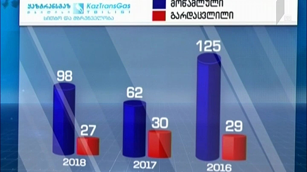 ბუნებრივი აირით მოწამვლის და გარდაცვალების სტატისტიკა