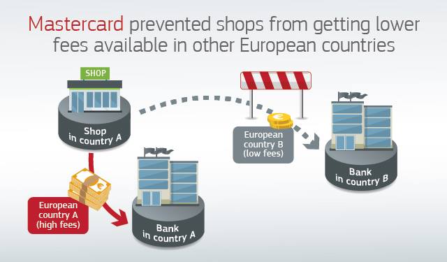 ფულადი გადარიცხვების სისტემა Mastercard-ი ევროკავშირმა 570 მილიონი ევროთი დააჯარიმა