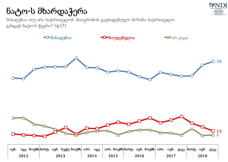 NDI - გამოკითხულთა 78 პროცენტისთვის მისაღებია მთავრობის გაცხადებული მიზანი, გახდეს ნატო-ს წევრი