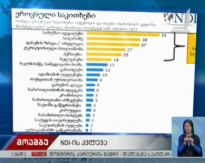 NDI-ის კვლევის შედეგები
