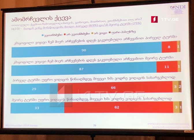 ენდიაი - გამოკითხულთა 90 პროცენტი ამბობს, რომ საპრეზიდენტო არჩევნების მეორე ტურში გაკეთებული არჩევანით კმაყოფილია