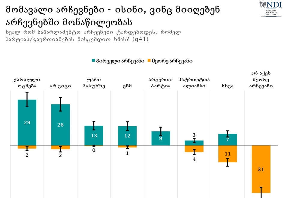 ენდიაი - ხვალ რომ საპარლამენტო არჩევნები ტარდებოდეს, გამოკითხულთა 29 პროცენტი „ქართულ ოცნებას“ მისცემდა ხმას, 12 პროცენტი - „ნაციონალურ მოძრაობას“