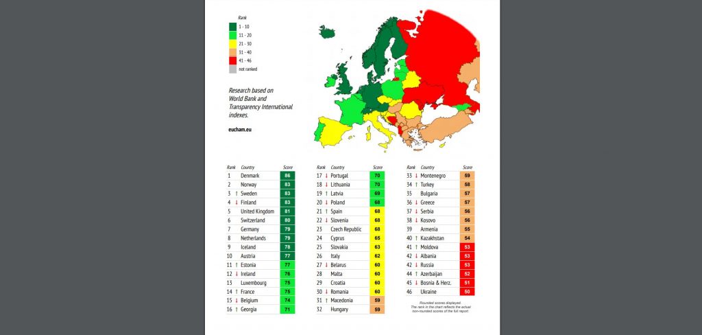 საქართველო რეიტინგში „ევროპის საუკეთესო ქვეყნები ბიზნესისთვის 2019“ ორი პოზიციით დაწინაურდა